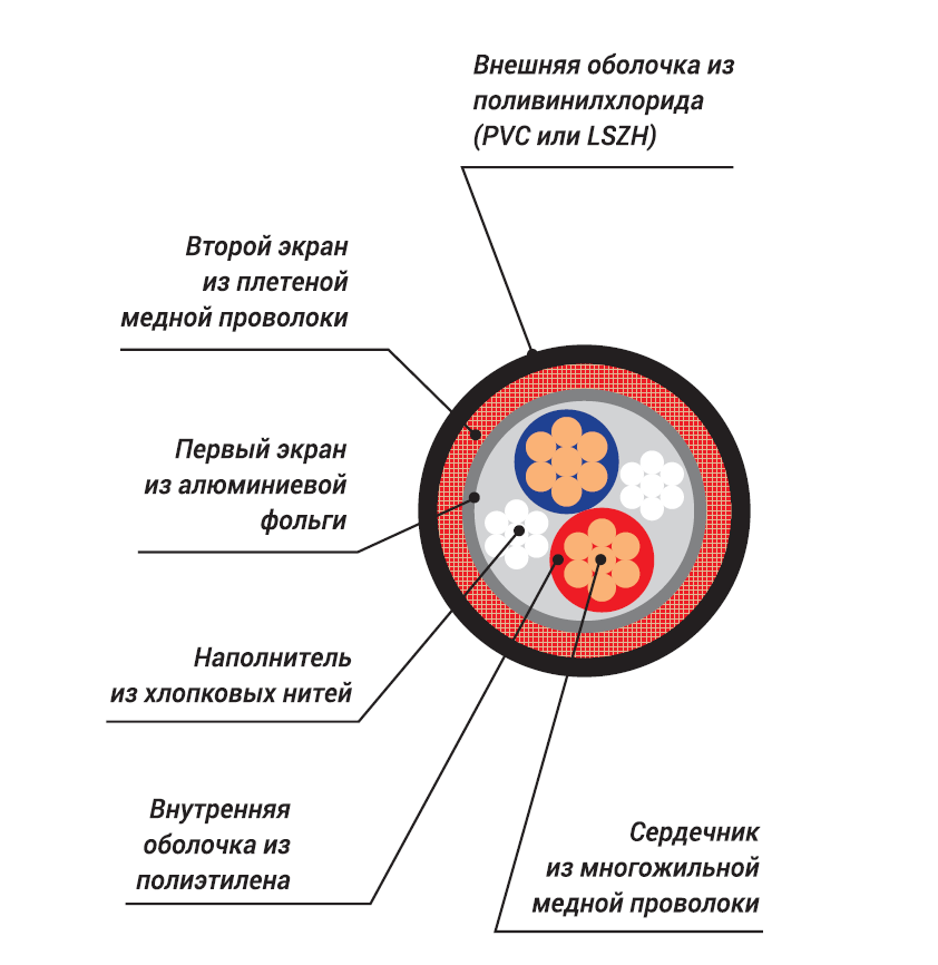 картинка XLINE Cables RMIC 2x0,25 PVC Кабель микрофонный от магазина prostore.me